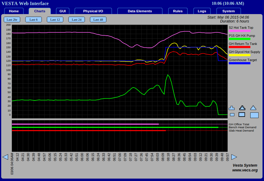 Chart of temperatures from greenhouse sensors