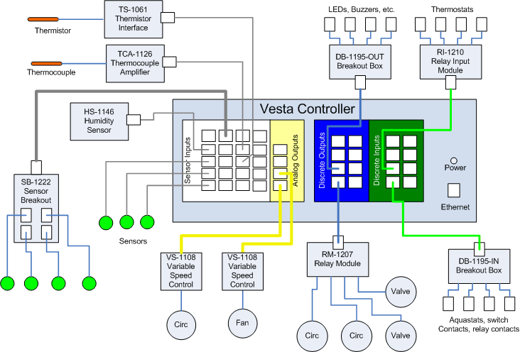 Diagram of various devices and how they connect to the Vesta controller