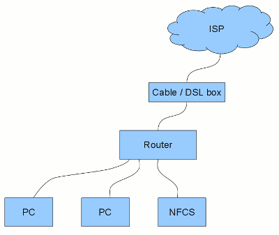 A diagram of a typical network