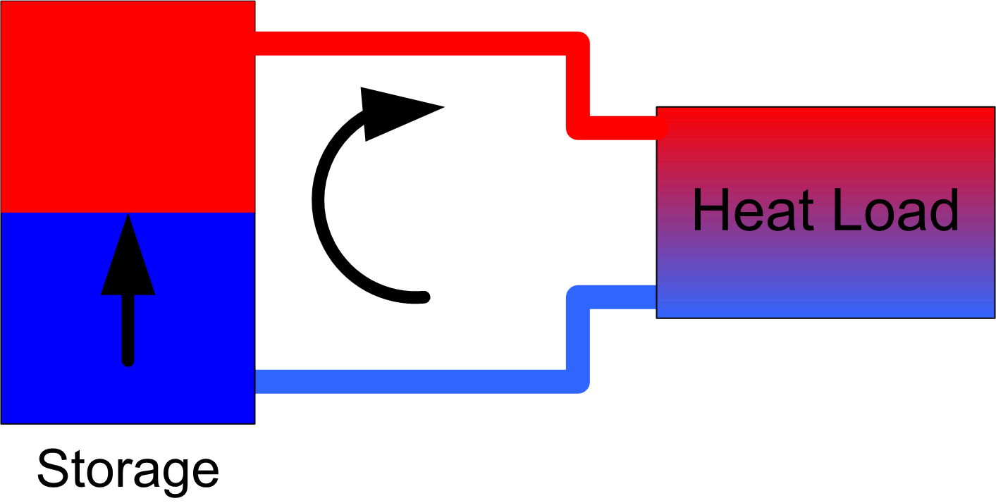 Storage to Heat Load(s) Loop